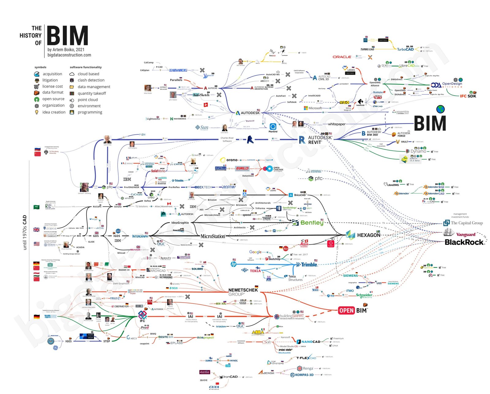 History of BIM - Big Data, Machine Learning and AI in Construction ...